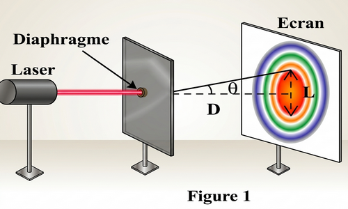    Figure 1 & 2: Dispositif et courbe L vs 1/d