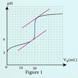     Figure 1: Courbe pH = f(V_B) du dosage