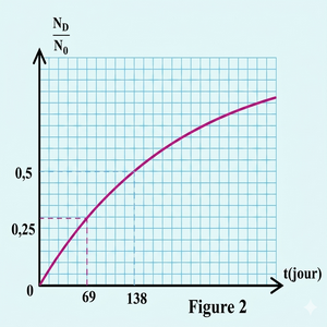    les
variations de ND/N0 en fonction du temps.