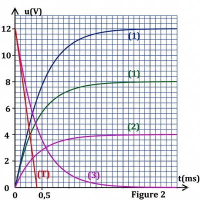     Figure 2: Courbes u(v)