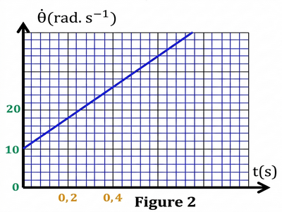    Figure 2: l’évolution de
la vitesse angulaire  de la poulie en fonction du temps