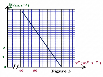    Figure 3: les variations de dv/dt en fonction de v² .