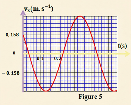     Figure 5: Vx(t)