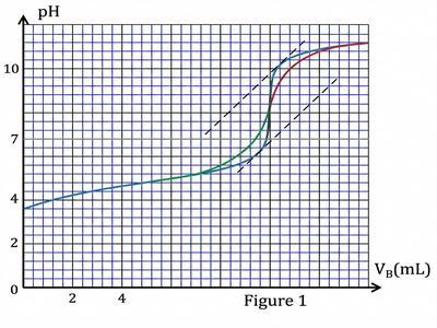 Figure 1 : Courbe pH = f(VB) et courbe dérivée dpH/dVB    