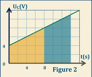    Figure 2: l’évolution de la tension C u aux bornes
du condensateur en fonction du temps.  