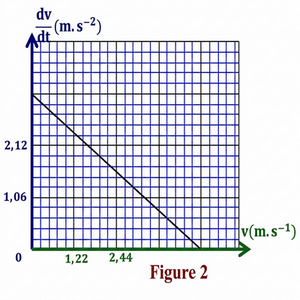 la variation de
l’accélération
dv/dt
de G en fonction de v.    