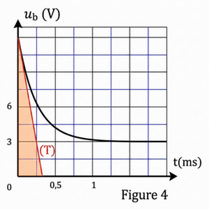    Figure 4 : l'évolution de la tension U<sub>b</sub>
en fonction du temps..    