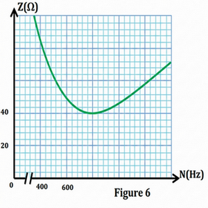    Figure 6 : Courbe Z = f(N) montrant un minimum d'impédance.    