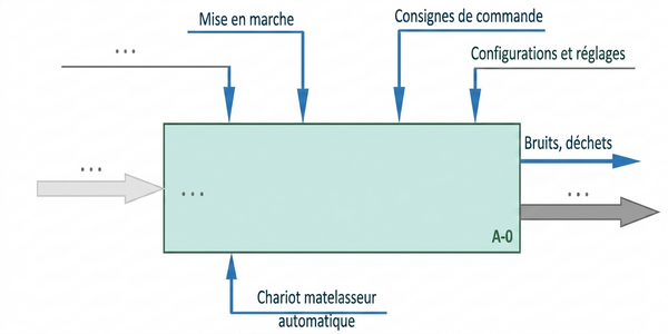l’Actigramme A-0.