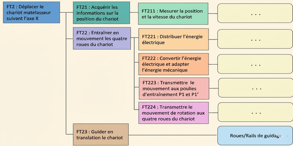 FAST partiel de la fonction « FT2 ».