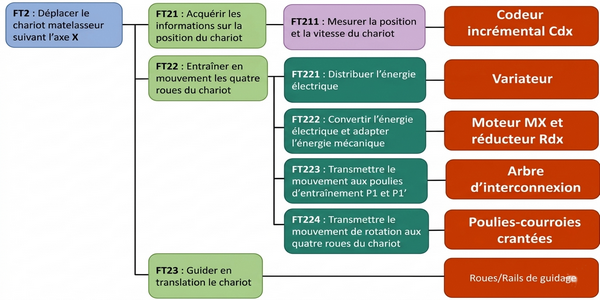 FAST partiel de la fonction « FT2 ».