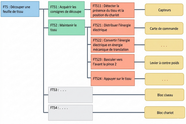 FAST partiel de la fonction « FT5 ».