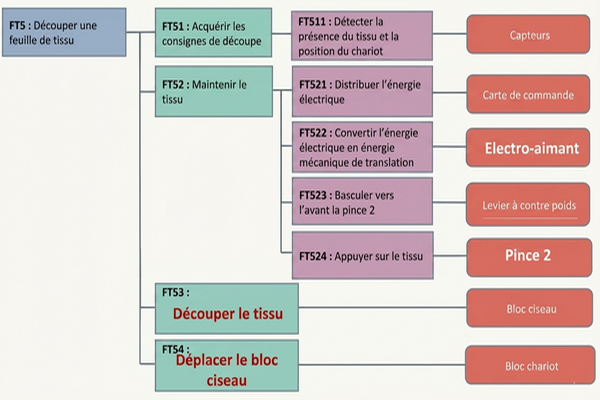 FAST partiel de la fonction « FT5 ».