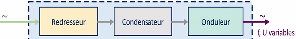 Les convertisseurs statiques convenables pour réaliser le variateur « VAR VMx » :