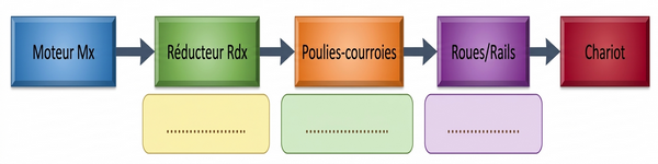 Identification de la nature de la transmission de mouvement (Adhérence ou Obstacle) des différents  composants de la chaîne de transmission du chariot matelasseur.