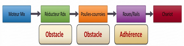 Identification de la nature de la transmission de mouvement (Adhérence ou Obstacle) des différents  composants de la chaîne de transmission du chariot matelasseur.