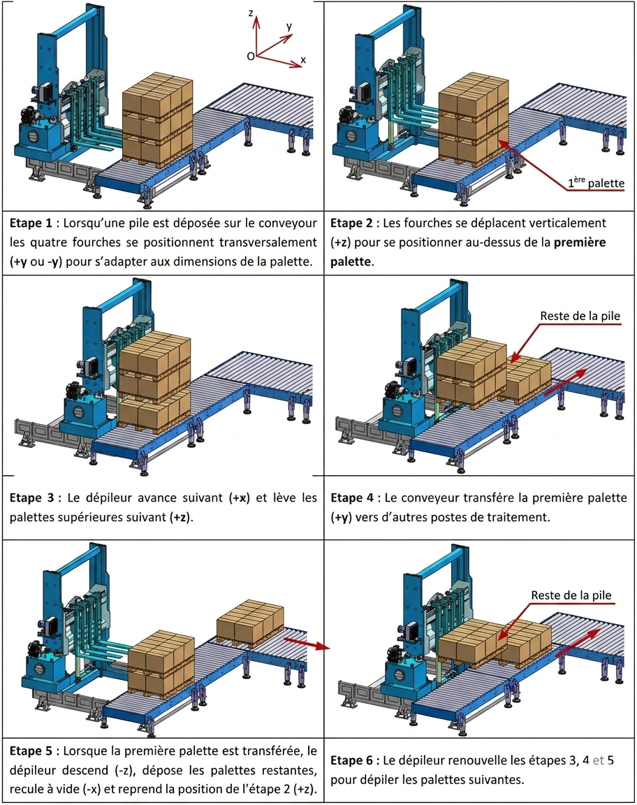 Schéma descriptif du dépileur de palettes