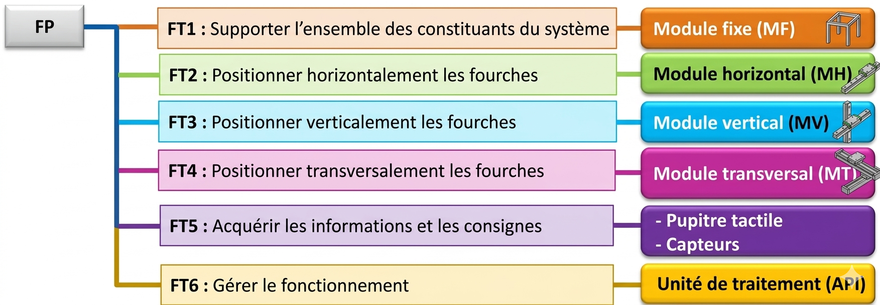Schéma descriptif du dépileur de palettes