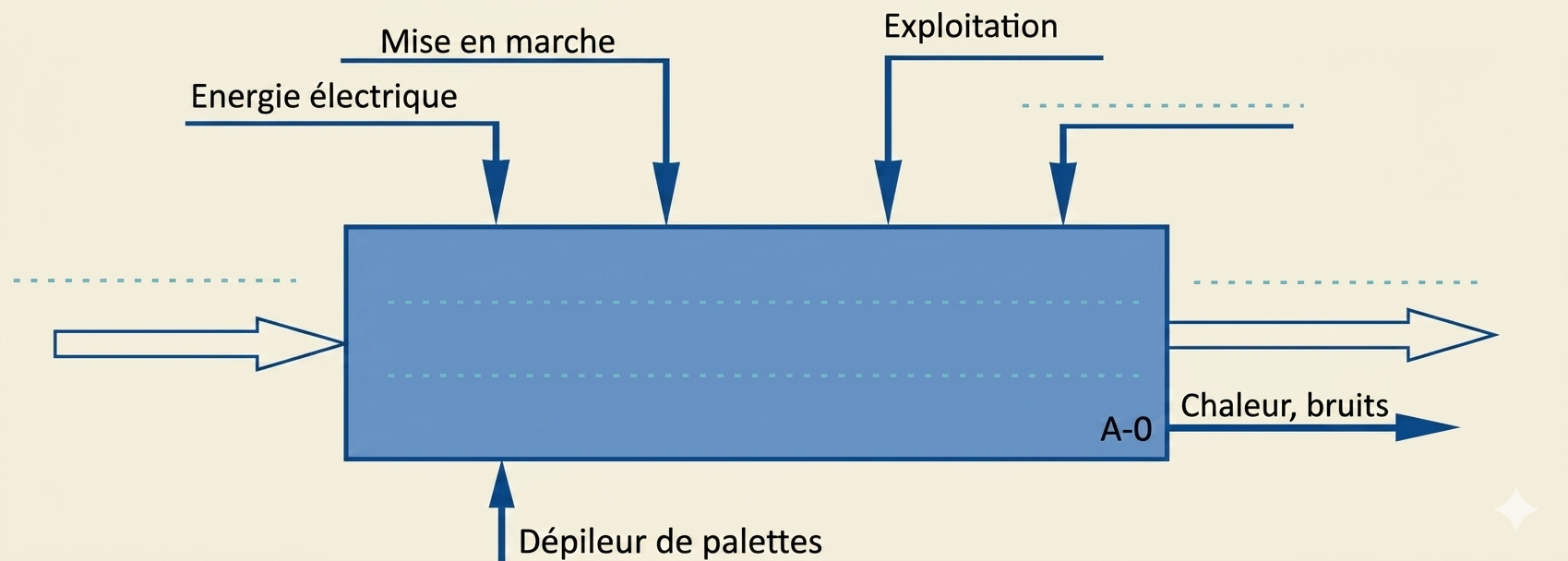 <strong>Actigramme A-0</strong><br><em>[Diagramme fonctionnel : Entrées de contrôle, Entrée principale, Fonction Globale, Sorties]</em>