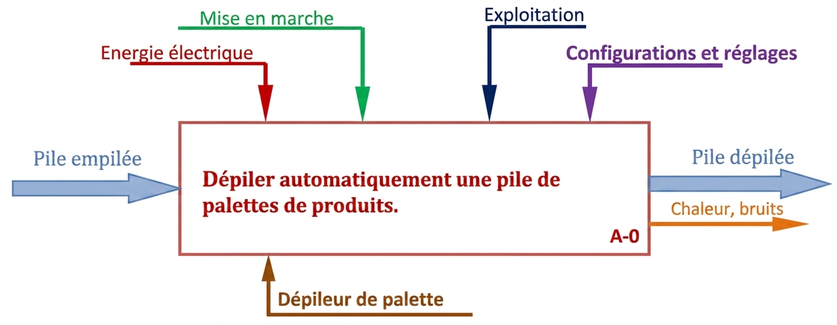 <strong>Actigramme A-0</strong><br><em>[Diagramme fonctionnel : Entrées de contrôle, Entrée principale, Fonction Globale, Sorties]</em>