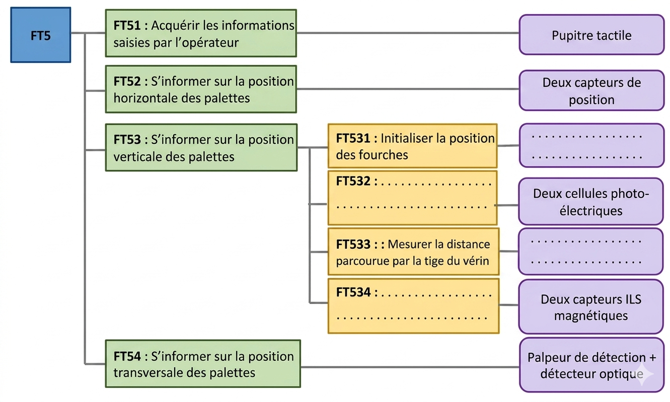 FAST partiel de la fonction « FT5 ».
