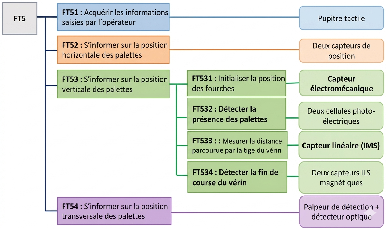 FAST partiel de la fonction « FT5 ».
