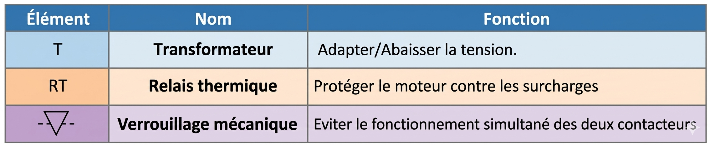 Tableau des éléments du circuit de puissance.