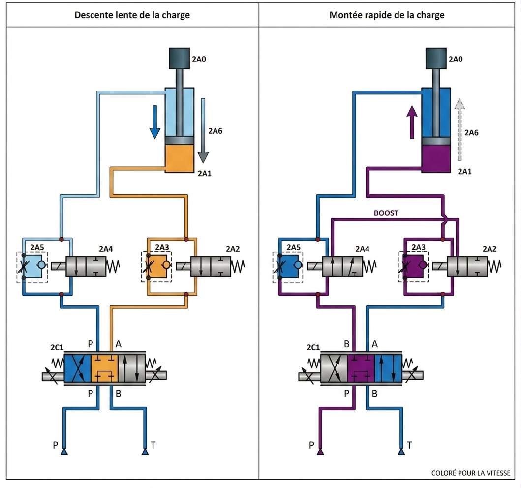Circuit hydraulique à compléter dans les deux phases de montée rapide et de descente lente.