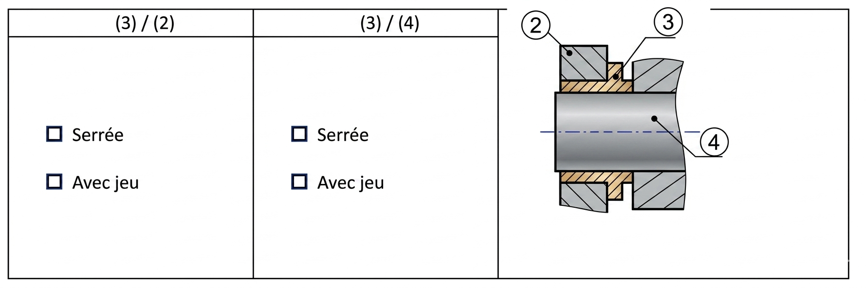 Montage de la pièce (3) sur la chape (2) et sur l’axe (4) ; (Cocher la bonne réponse).