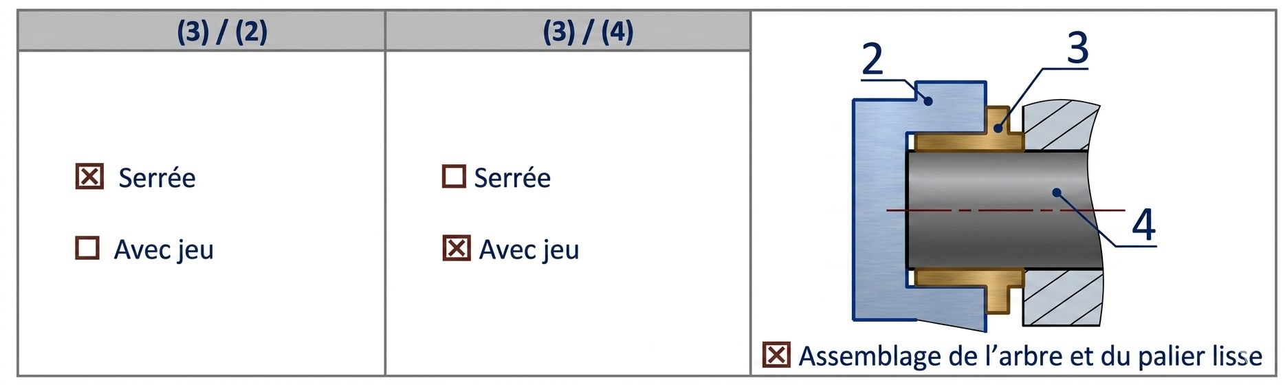 Montage de la pièce (3) sur la chape (2) et sur l’axe (4) ; (Cocher la bonne réponse).