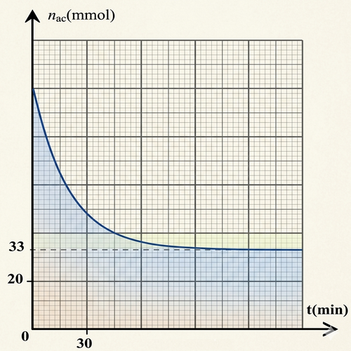 Évolution temporelle de la quantité d'acide butanoïque restant - Figure 1
