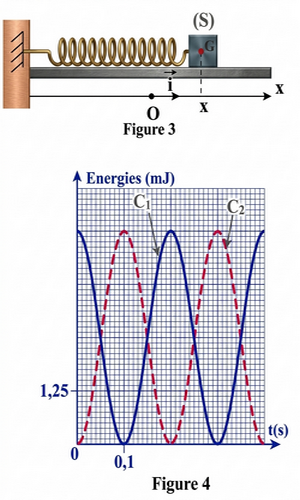 Schéma du pendule élastique horizontal - Figure 3