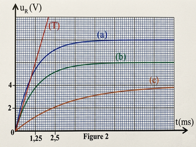 Montage d'obtention et de transmission du signal modulé - Figure 3