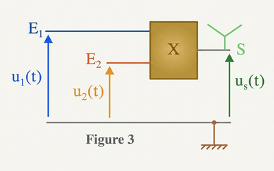 Montage d'obtention et de transmission du signal modulé - Figure 3