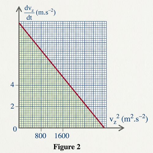 Variations de la dérivée de la vitesse en fonction de vz² - Figure 2