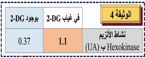 الوثيقة 4: نشاط الأنزيم Hexokinase
