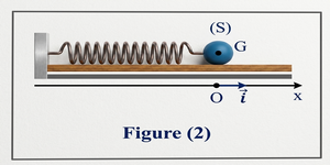 Schéma du pendule élastique figure 2