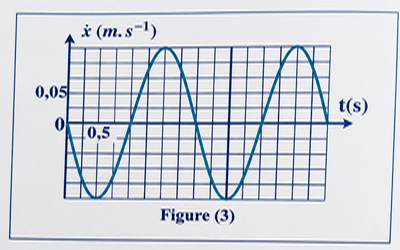 Courbe de la vitesse v(t) figure 3