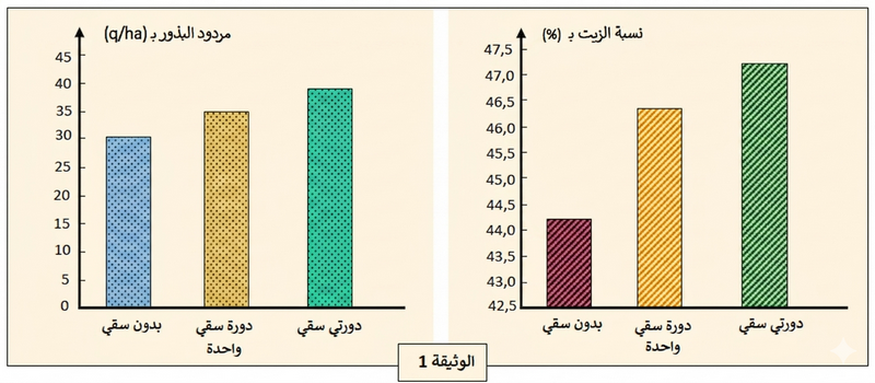 الوثيقة 1: مردود البذور ونسبة الزيت حسب نظام السقي (بدون سقي، دورة سقي واحدة، دورتي سقي)