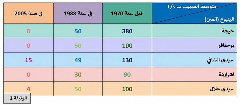 الوثيقة 3: تطور عدد نقاط استخراج الماء (1978-1999) | الوثيقة 4: التساقطات السنوية vs المستوى التغذيمي (1973-2003)