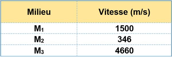 Document 13 - Tableau des vitesses du son