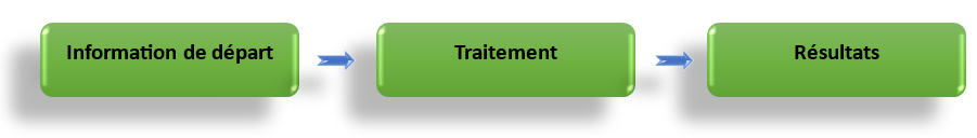 Image : Schéma Entrée Traitement Sortie