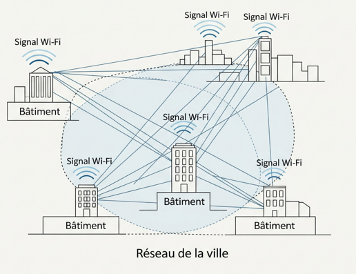 Schéma d'un réseau métropolitain (MAN)