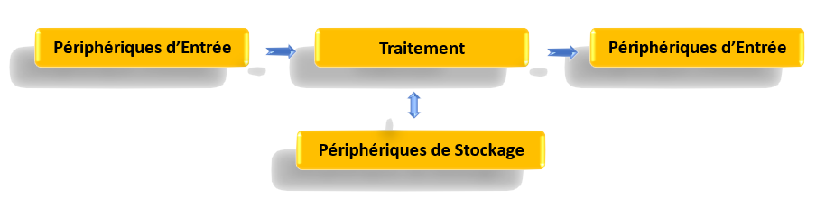 Schéma de flux d'information