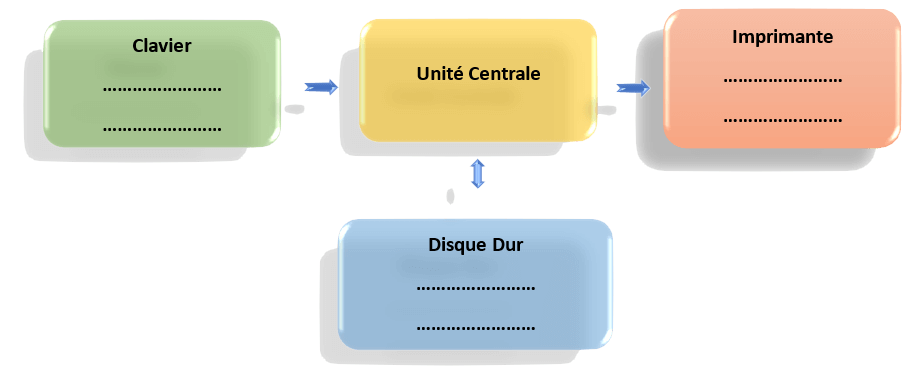 Périphériques Entrée Sortie