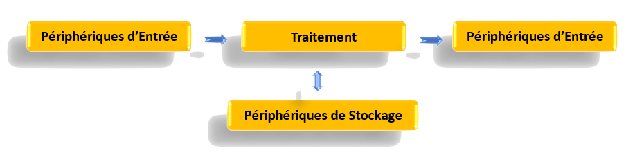 Schéma de flux d'information