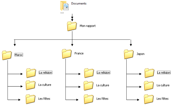 arborescence dossiers